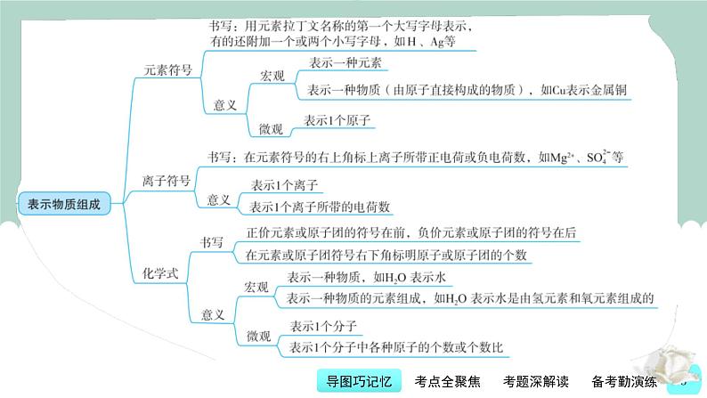 中考化学一轮复习基础过关课件第4讲 常用化学用语（含答案）第3页