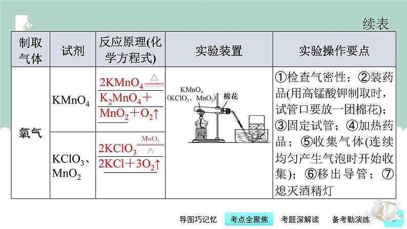 中考化学一轮复习基础过关课件第16讲 氧气与二氧化碳的制取（含答案）08