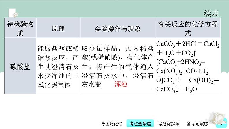 中考化学一轮复习基础过关课件第17讲 物质的检验与鉴别（含答案）07