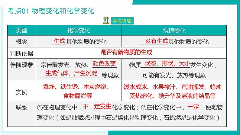 第1单元 走进化学世界【考点串讲PPT】-2024年 中考化学考点大串讲（人教版）07