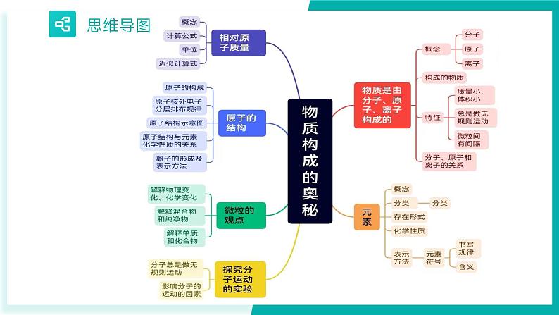 第3单元 物质构成的奥秘【考点串讲PPT】-2024年 中考化学考点大串讲（人教版）05