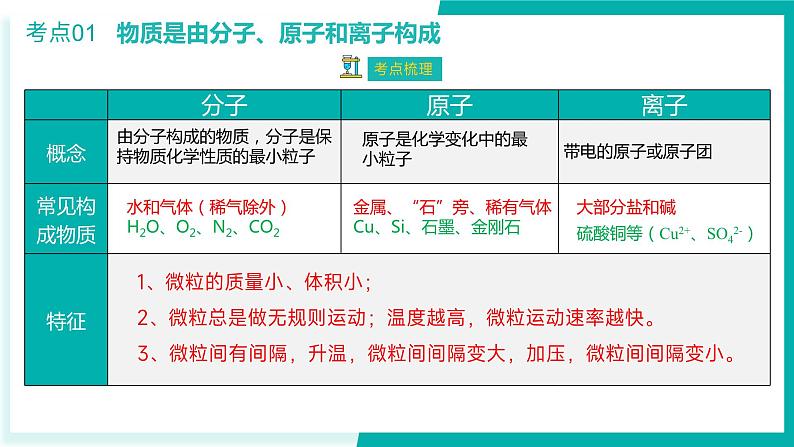 第3单元 物质构成的奥秘【考点串讲PPT】-2024年 中考化学考点大串讲（人教版）07