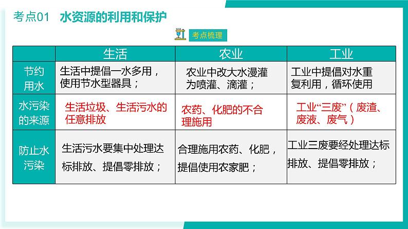 第4单元 自然界的水【考点串讲PPT】-2024年 中考化学考点大串讲（人教版）08