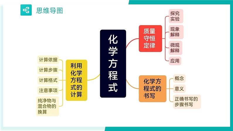 第5单元  化学方程式【考点串讲PPT】-2024年 中考化学考点大串讲（人教版）05