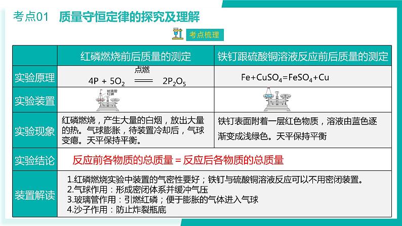 第5单元  化学方程式【考点串讲PPT】-2024年 中考化学考点大串讲（人教版）07