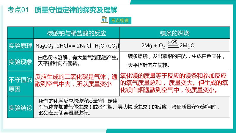 第5单元  化学方程式【考点串讲PPT】-2024年 中考化学考点大串讲（人教版）08