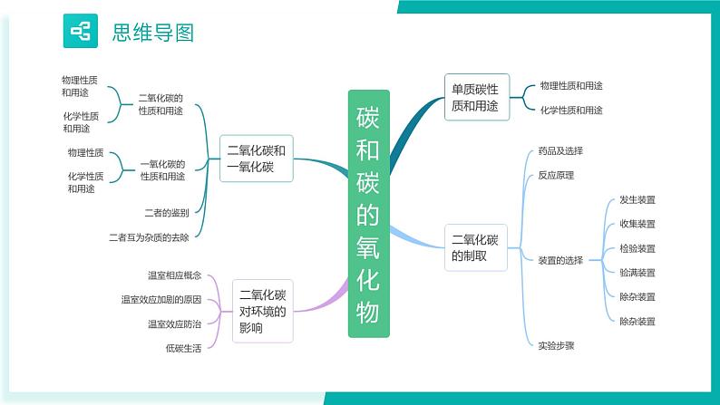 第6单元 碳和碳的氧化物【考点串讲PPT】-2024年 中考化学考点大串讲（人教版）05