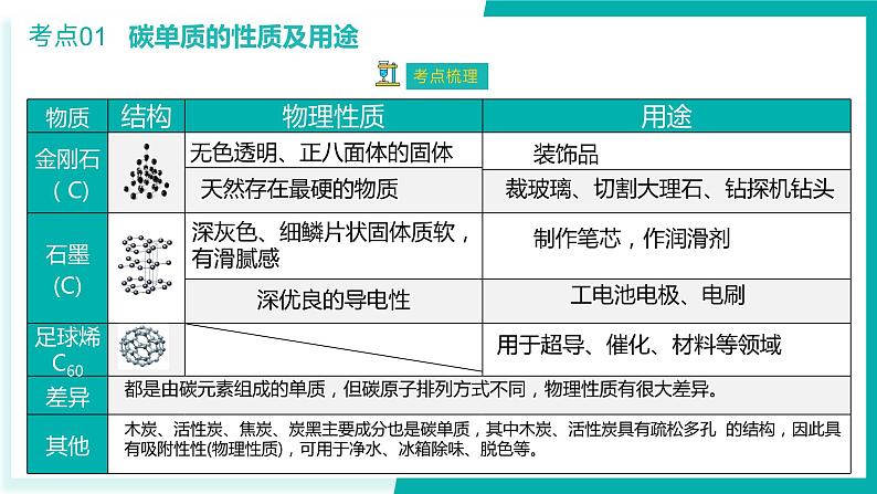 第6单元 碳和碳的氧化物【考点串讲PPT】-2024年 中考化学考点大串讲（人教版）07