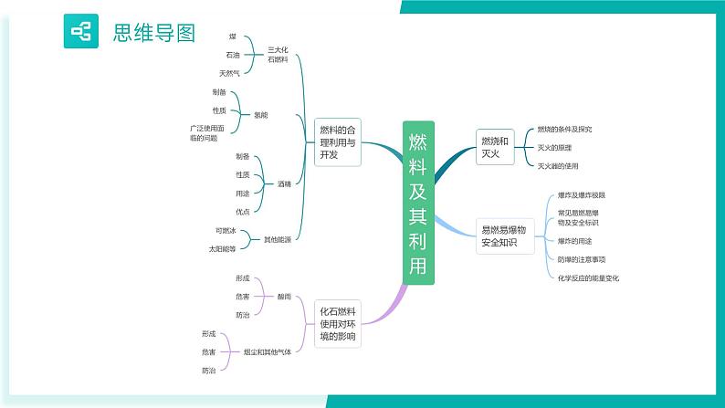 第7单元 燃料及其利用【考点串讲PPT】-2024年 中考化学考点大串讲（人教版）第5页