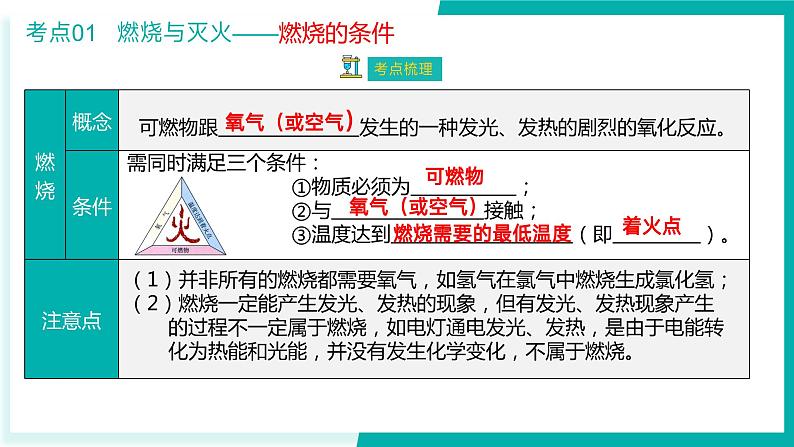 第7单元 燃料及其利用【考点串讲PPT】-2024年 中考化学考点大串讲（人教版）第7页