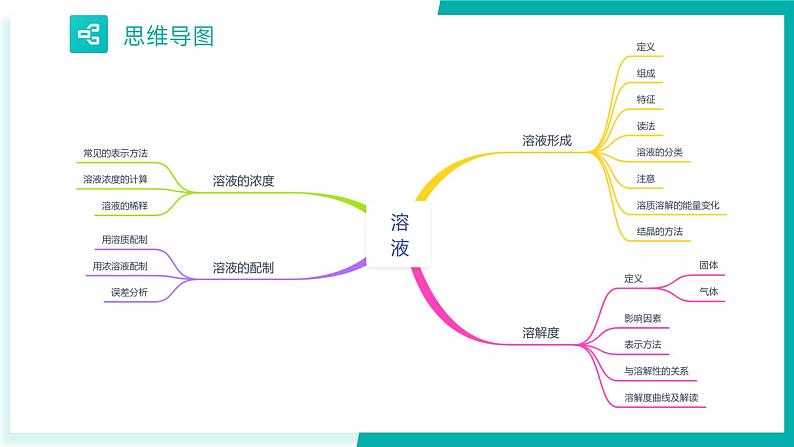 第9单元  溶液【考点串讲PPT】-2024年 中考化学考点大串讲（人教版）05