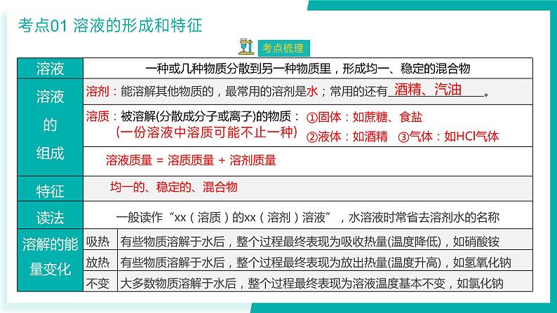 第9单元  溶液【考点串讲PPT】-2024年 中考化学考点大串讲（人教版）07