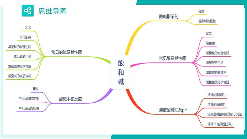 第10单元  酸和碱【考点串讲PPT】-2024年 中考化学考点大串讲（人教版）05