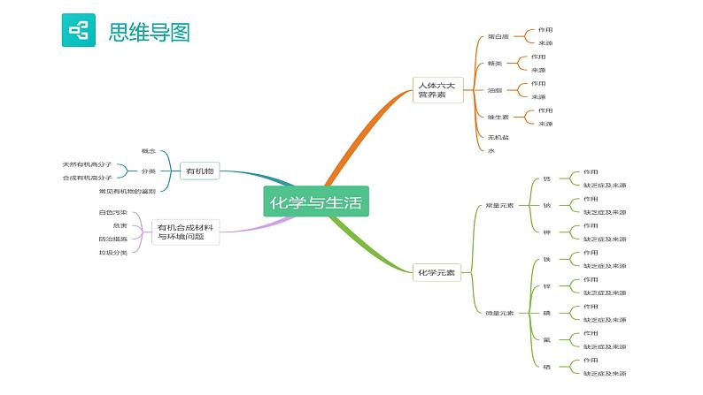 第12单元 化学与生活【考点串讲PPT】-2024年 中考化学考点大串讲（人教版）第5页