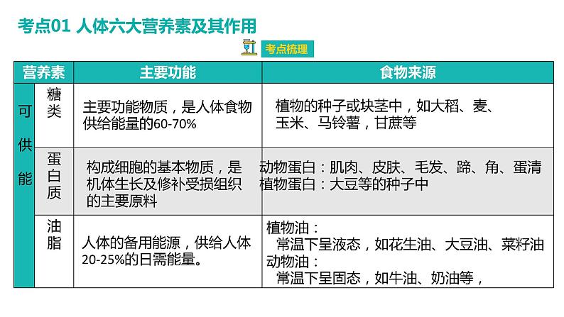 第12单元 化学与生活【考点串讲PPT】-2024年 中考化学考点大串讲（人教版）第7页