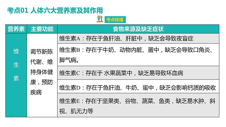 第12单元 化学与生活【考点串讲PPT】-2024年 中考化学考点大串讲（人教版）第8页