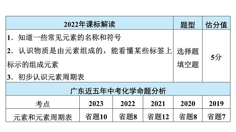 2024年广东省中考化学一轮知识点梳理复习课时2---元素和元素周期表课件PPT03