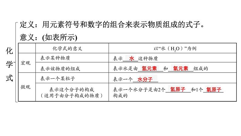 2024年广东省中考化学一轮知识点梳理复习课时3---化学式与化合价课件PPT06