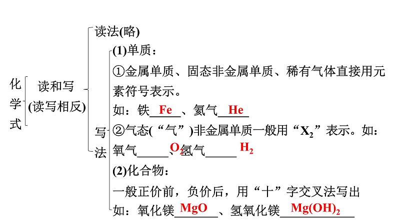 2024年广东省中考化学一轮知识点梳理复习课时3---化学式与化合价课件PPT07