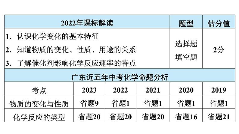 2024年广东省中考化学一轮知识点梳理复习课时4---物质的变化、性质和用途课件PPT第3页