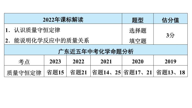 2024年广东省中考化学一轮知识点梳理复习课时5---质量守恒定律及其应用1课件PPT03