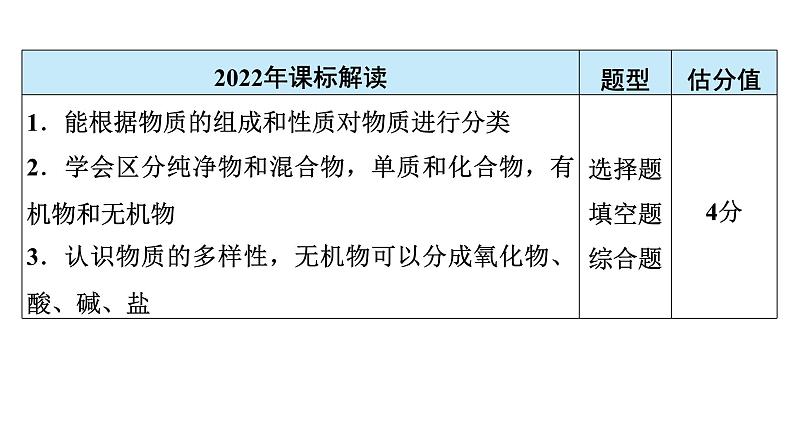 2024年广东省中考化学一轮知识点梳理复习课时7---物质的分类课件PPT03