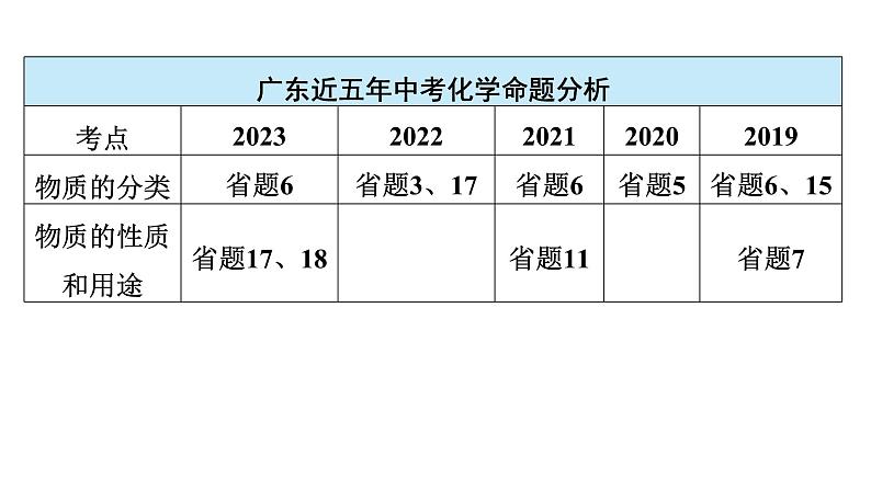 2024年广东省中考化学一轮知识点梳理复习课时7---物质的分类课件PPT04