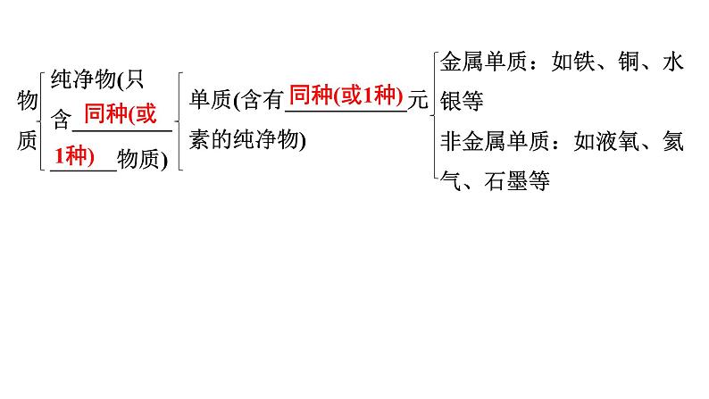 2024年广东省中考化学一轮知识点梳理复习课时7---物质的分类课件PPT06