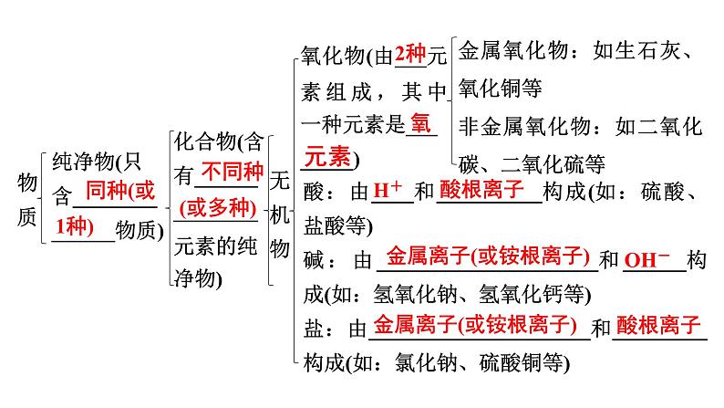 2024年广东省中考化学一轮知识点梳理复习课时7---物质的分类课件PPT07