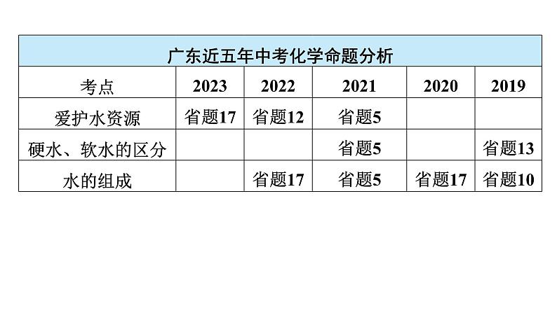 2024年广东省中考化学一轮知识点梳理复习课时8---自然界的水课件PPT04