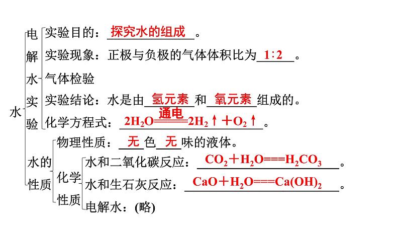 2024年广东省中考化学一轮知识点梳理复习课时8---自然界的水课件PPT06