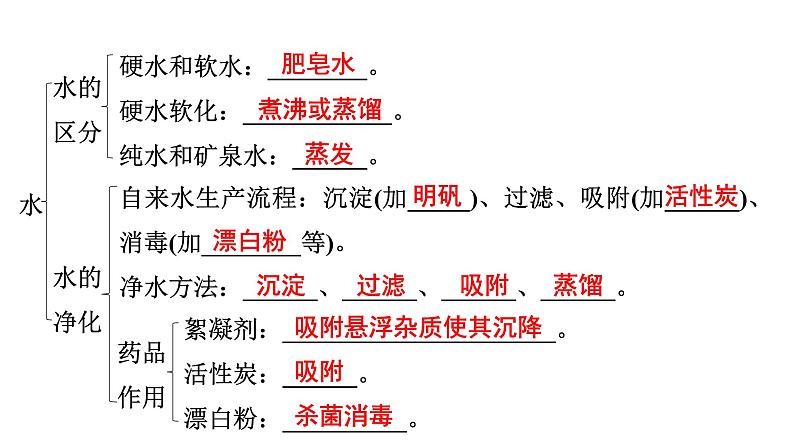 2024年广东省中考化学一轮知识点梳理复习课时8---自然界的水课件PPT07