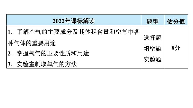 2024年广东省中考化学一轮知识点梳理复习课时11：空气　氧气课件PPT03