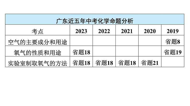 2024年广东省中考化学一轮知识点梳理复习课时11：空气　氧气课件PPT04