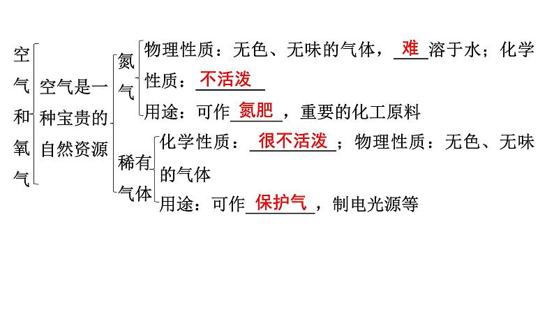 2024年广东省中考化学一轮知识点梳理复习课时11：空气　氧气课件PPT07