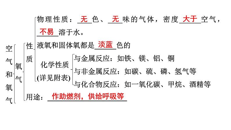 2024年广东省中考化学一轮知识点梳理复习课时11：空气　氧气课件PPT08