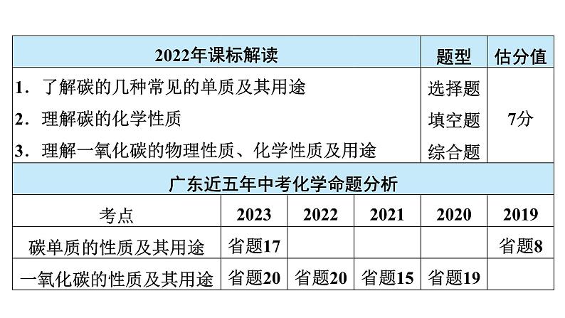 2024年广东省中考化学一轮知识点梳理复习课时12：碳和碳的氧化物(一)——碳单质及一氧化碳的性质课件PPT第3页