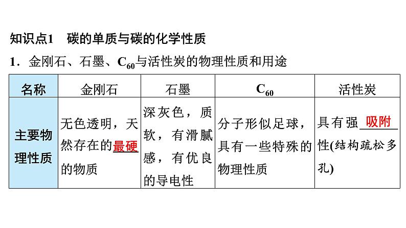 2024年广东省中考化学一轮知识点梳理复习课时12：碳和碳的氧化物(一)——碳单质及一氧化碳的性质课件PPT第5页