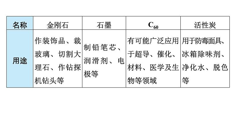 2024年广东省中考化学一轮知识点梳理复习课时12：碳和碳的氧化物(一)——碳单质及一氧化碳的性质课件PPT第6页