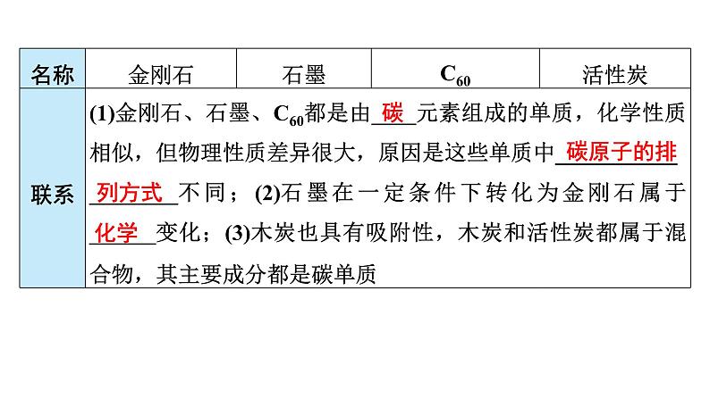 2024年广东省中考化学一轮知识点梳理复习课时12：碳和碳的氧化物(一)——碳单质及一氧化碳的性质课件PPT第7页