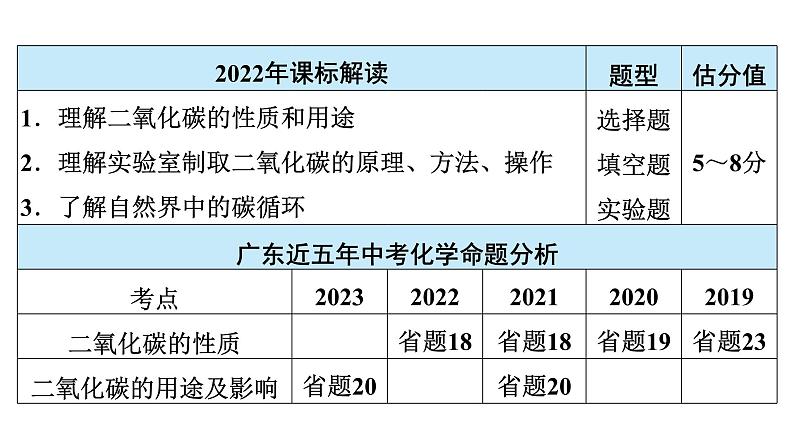 2024年广东省中考化学一轮知识点梳理复习课时13：碳和碳的氧化物(二)——二氧化碳的性质与制取课件PPT第3页