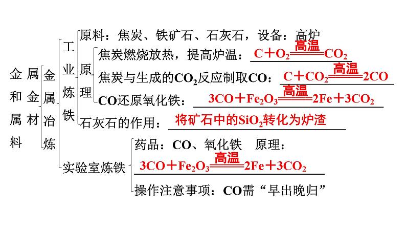 2024年广东省中考化学一轮知识点梳理复习课时14：金属和金属材料(一)——金属材料与金属冶炼课件PPT08