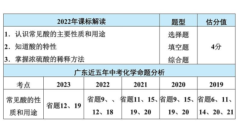 2024年广东省中考化学一轮知识点梳理复习课时16常见的酸课件PPT第3页