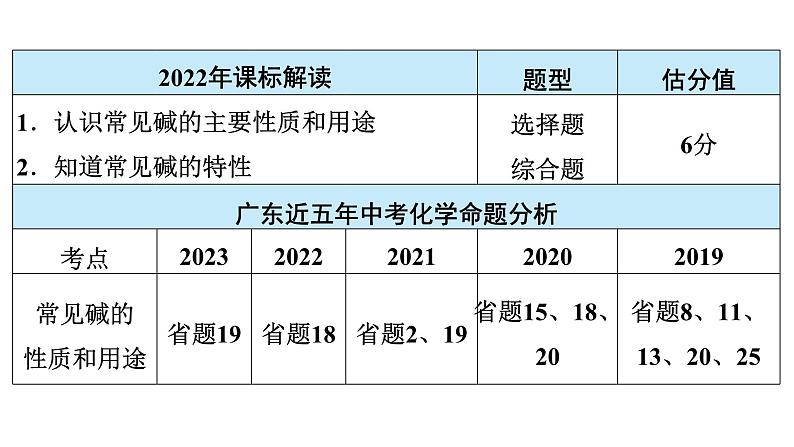 2024年广东省中考化学一轮知识点梳理复习课时17---常见的碱课件PPT第3页