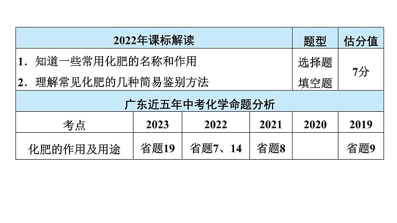 2024年广东省中考化学一轮知识点梳理复习课时20常见的盐(二)——化肥课件PPT第3页