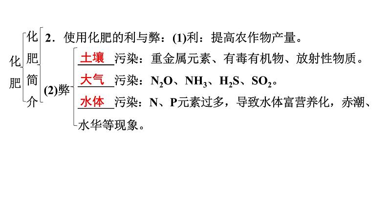 2024年广东省中考化学一轮知识点梳理复习课时20常见的盐(二)——化肥课件PPT第8页