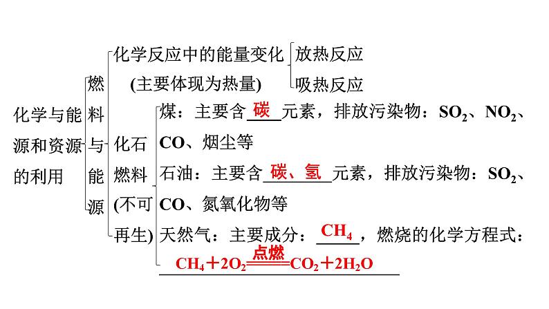 2024年广东省中考化学一轮知识点梳理复习课时21：化学与能源和资源的利用课件PPT08