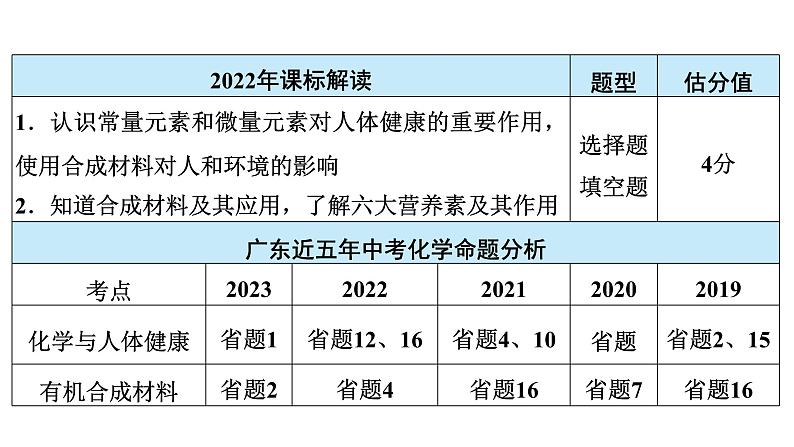 2024年广东省中考化学一轮知识点梳理复习课时22---化学与生活课件PPT03