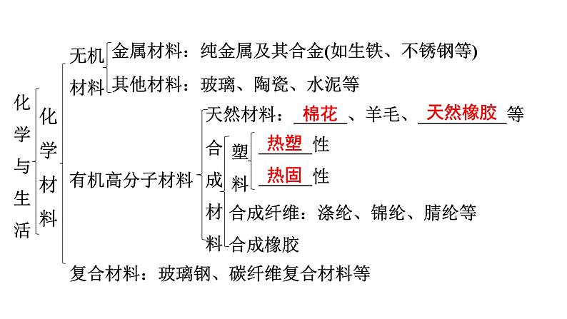 2024年广东省中考化学一轮知识点梳理复习课时22---化学与生活课件PPT08