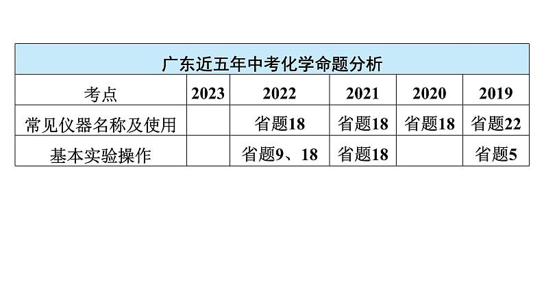 2024年广东省中考化学一轮知识点梳理复习课时23---常见的仪器及基本的实验操作课件PPT04